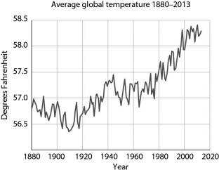 The graph below indicates that global temperatures have   A)  varied randomly over the last 160 years. B)  shown no real trend over the last 160 years. C)  tended to increase, especially in the last 100 years. D)  tended to decrease over the last 160 years.