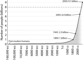 According to the figure below,human populations are projected to reach carrying capacity in approximately ________ years.   A)  30 B)  75 C)  85 D)  105