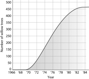 In the figure below,the willow tree population leveled off at 475 trees and remained stable in the early 1980s.This most likely occurred because the   A)  trees occupied all of the available space that willows were able to occupy. B)  tree seedlings were shaded by the grasses shown in the illustration. C)  population growth rate exceeded the death rate. D)  trees depleted all of the nutrients in the soil and the trees could no longer grow.
