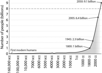 The figure below shows that the human population was small and relatively stable for nearly 12,000 years but has increased dramatically in the past 200 years.How might this increase in population growth be explained?   A)  Disease prevented any significant growth of the human population. B)  For most of human history people were too malnourished to have children. C)  People simply chose to have fewer children in the past than at present. D)  Prior human populations were at existing carrying capacities, but newly developed technologies have raised the carrying capacity and permitted the recent expansion.