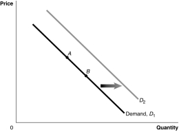 Figure 3-1   -Refer to Figure 3-1.An increase in population would be represented by a movement from A)  A to B. B)  B to A. C)  D<sub>1</sub> to D<sub>2</sub>. D)  D<sub>2 </sub>to D<sub>1</sub>.