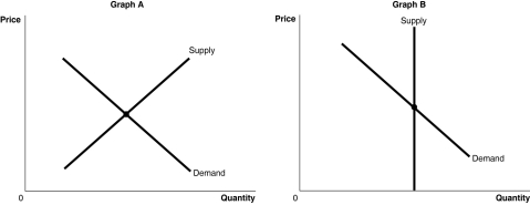 Figure 3-3   -Refer to Figure 3-3.The figure above shows the supply and demand curves for two markets: the market for original Picasso paintings and the market for designer jeans.Which graph most likely represents which market? A)  Graph B represents the market for original Picasso paintings and Graph A represents the market for designer jeans. B)  Graph A represents the market for original Picasso paintings and Graph B represents the market for designer jeans. C)  Graph A represents both the market for original Picasso paintings and designer jeans. D)  Graph B represents both the market for original Picasso paintings and designer jeans.