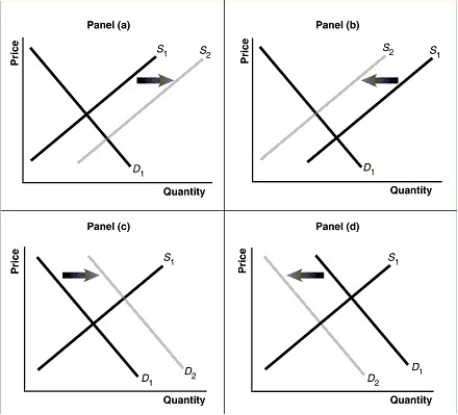 Figure 3-7   -Refer to Figure 3-7.Assume that the graphs in this figure represent the demand and supply curves for potatoes and that steak and potatoes are complements.Which panel describes what happens in this market when the price of steak rises? A)  Panel (a)  B)  Panel (b)  C)  Panel (c)  D)  Panel (d) 