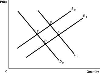Figure 3-8   -Refer to Figure 3-8.The graph in this figure illustrates an initial competitive equilibrium in the market for sugar at the intersection of D<sub>1</sub> and S<sub>1</sub> (point A. The equilibrium point will move from A to B. A)  If there is an increase in the price of fertiliser used on sugar cane and there is a decrease in tastes for sugar-sweetened soft drinks, how will the equilibrium point change? B)  The equilibrium point will move from A to C. C)  There will be no change in the equilibrium point. D)  The equilibrium point will move from A to E.