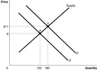 Figure 4.8   -Refer to Figure 4.8.What is the value of the price elasticity of supply between g and h? A)  20 B)  0.5 C)  2 D)  0.02
