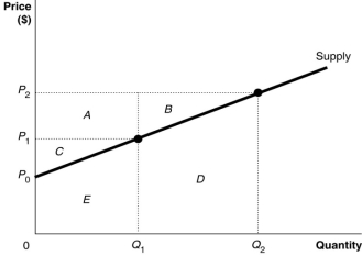 <strong>Figure 5.2 Refer to Figure 5.2.What area represents producer surplus at a price of P<sub>2</sub>?</strong> A) A + B B) B + D C) A + B + C D) A + B + C + D + E