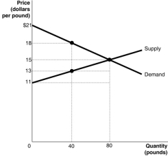 Figure 5.3   Figure 5.3 shows the market for tiger shrimp. The market is initially in equilibrium at a price of $15 and a quantity of 80. Now suppose producers decide to cut output to 40<sub> </sub>in order to raise the price to $18. -Refer to Figure 5.3.The value of the dead-weight loss at the equilibrium price of $15 is ________. A)  $0 B)  $40 C)  $60 D)  $100