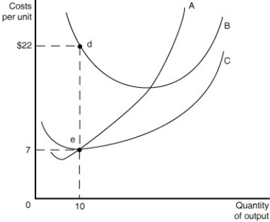 Figure 6.8   -Refer to Figure 6.8 above to answer the following questions. a.Identify the curves in the diagram. A ________ B ________ C ________ b.What is the numerical value of fixed cost when the quantity of output = 10? c.What is the numerical value of variable cost when the quantity of output = 10? d.What is the numerical value of total cost when the quantity of output = 10? e.What is the numerical value of average fixed cost when the quantity of output = 10? f.What is the numerical value of average total cost when the quantity of output = 10? g.On the graph identify the area that represents the total variable cost of production when the quantity of output = 10. h.On the graph identify the area that represents the fixed cost of production when the quantity of output = 10. __________________________________________________________________________________________________________________________________________________________________________________________