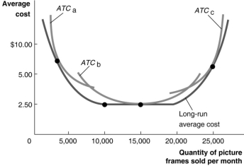 Figure 6.11   Figure 6.11 illustrates the long-run average cost curve for a firm that produces picture frames. The graph also includes short-run average cost curves for three firm sizes: ATC<sub>a</sub>, ATC<sub>b</sub><sub>,</sub> and ATC<sub>c</sub>. -Refer to Figure 6.11.At what rate of output is the minimum efficient scale of output reached? A)  10 000 workers B)  5 000 picture frames C)  20 000 picture frames D)  10 000 picture frames
