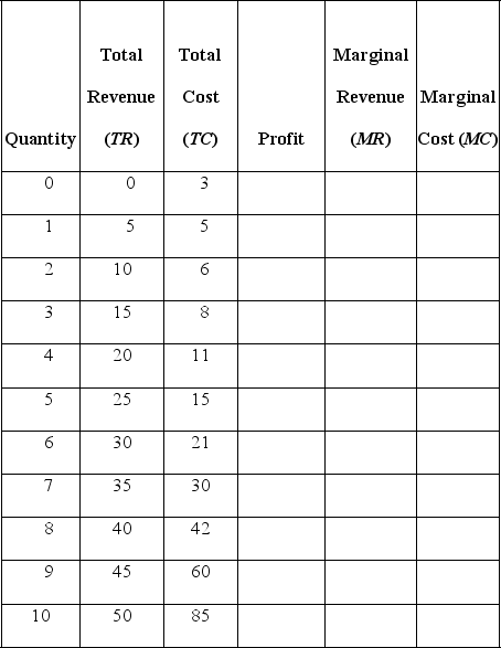 Fill in the columns in the following table and use the values in the table to determine the profit-maximising level of output.    __________________________________________________________________________________________________________________________________________________________________________________________