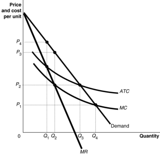 Figure 8.12   Figure 8.12 shows the cost and demand curves for the ETSA. -Refer to Figure 8.12.ETSA Power is a natural monopoly because A)  it is a power company and all power companies are natural monopolies. B)  average total cost is still declining when it intersects demand. C)  of its continually declining marginal revenue curve as output rises. D)  its marginal cost lies entirely below its long-run average cost.