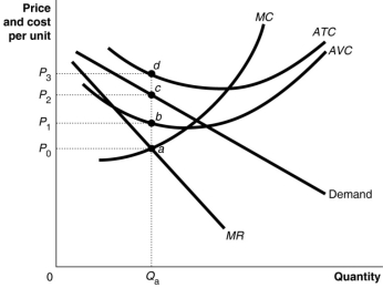 Figure 9.13   Figure 9.13 shows short-run cost and demand curves for a monopolistically competitive firm in the market for designer watches. -Refer to Figure 9.13.If the diagram represents a typical firm in the designer watch market,what is likely to happen in the long run? A)  Some firms will exit the market causing the demand to increase for firms remaining in the market. B)  The firms that are incurring losses will be purchased by their more successful rivals. C)  Inefficient firms will exit the market, and new cost efficient firms will enter the market. D)  Firms will have to raise their prices to cover costs of production.