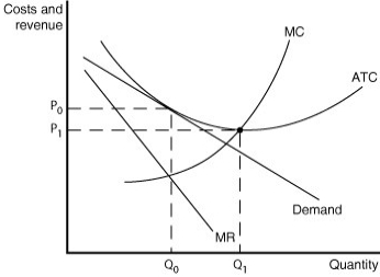 Figure 9.15   Figure 9.15 illustrates a monopolistically competitive firm. -Refer to Figure 9.15.Which of the following statements describes the firm depicted in the diagram? A)  The firm is making no economic profit and will exit the industry. B)  The firm is suffering an economic loss by producing at Q<sub>0</sub> but will break even if it increases its output to Q<sub>1</sub>. C)  The firm achieves productive efficiency by producing at Q<sub>0</sub>. D)  The firm is in long-run equilibrium and is breaking even.