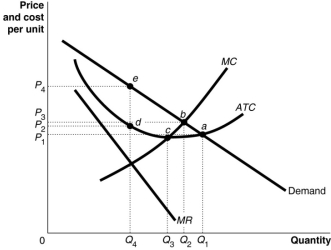 Figure 9.16   -Refer to Figure 9.16 to answer the following questions. a.What is the profit-maximising output level? b.What is the profit-maximising price? c.What is the average total cost at the profit-maximising output level? d.What area represents the firm's profit? e.At which output level are economies of scale exhausted? f.Does this graph most likely represent the long run or the short run? Why? __________________________________________________________________________________________________________________________________________________________________________________________