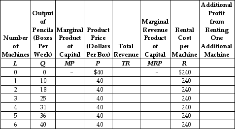 Table 10.5    -Refer to Table 10.5.Dante owns a pencil factory and faces the situation shown in the table,and the cost of renting a machine is $240 per week. a.Fill in the blanks in the table and determine the profit-maximising number of machines for Dante to rent.Explain why renting this number of machines is profit maximising. b.Draw Dante's demand curve for capital. __________________________________________________________________________________________________________________________________________________________________________________________