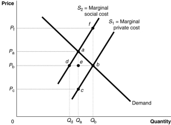 Figure 11.4   Figure 11.4 shows a market with a negative externality. -Refer to Figure 11.4.The size of marginal external costs can be determined by A)  S<sub>2</sub> + S<sub>1</sub><sub> </sub>at each output level. B)  S<sub>2</sub><sub> </sub>- S<sub>1</sub><sub> </sub>at each output level. C)  the supply curve S<sub>2</sub>. D)  the supply curve S<sub>1</sub>.