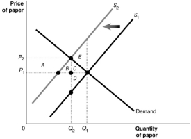 Figure 11.6   Suppose there are several paper mills producing paper for a market. These mills, located upstream from a fishing village, discharge a large amount of wastewater into the river. The waste material affects the number of fish in the river, and the use of the river for recreation and as a public water supply source. Figure 11.6 shows the paper market. Use this Figure to answer the following question(s) . -Refer to Figure 11.6.What is the deadweight loss from producing at the market equilibrium? A)  Area C B)  Area E C)  Area D D)  Area F