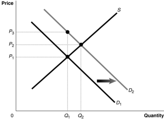 Figure 11.7   Figure 11.7 shows a market with an externality. The current market equilibrium output of Q<sub>1</sub> is not the economically efficient output. The economically efficient output is Q<sub>2</sub>. -Refer to Figure 11.7.If,because of an externality,the economically efficient output is Q<sub>2</sub> and not the current equilibrium output of Q<sub>1</sub>,what does D<sub>2</sub> represent? A)  The demand curve reflecting external benefits B)  The demand curve reflecting social benefits C)  The demand curve reflecting private benefits D)  The demand curve reflecting the sum of social and external benefits