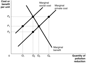 Figure 11.11   Companies producing toilet paper bleach the paper to make it white. The bleach is discharged into rivers and lakes and causes substantial environmental damage. Figure 11.11 illustrates the situation in the toilet paper market. -Refer to Figure 11.11.The private profit-maximising output level is -. A)  Q<sub>1</sub> B)  Q<sub>2</sub> C)  Q<sub>3</sub> D)  Q<sub>4</sub>