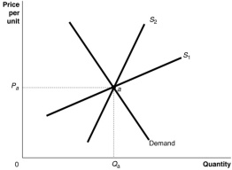 Figure 12.3   -Refer to Figure 12.3.The figure above shows a demand curve and two supply curves,one more elastic than the other.Use Figure 12.3 to answer the following questions: a.Suppose the government imposes an excise tax of $1.00 on every unit sold.Use the graph to illustrate the impact of this tax. b.If the government imposes an excise tax of $1.00 on every unit sold,will the consumer pay more of the tax if the supply curve is S<sub>1</sub> or S<sub>2</sub>? Refer to the graphs in your answer. c.If an excise tax of $1.00 on every unit sold is imposed,will the revenue collected by the government be greater if the supply curve is S<sub>1</sub> or S<sub>2</sub>? d.If the government imposes an excise tax of $1.00 on every unit sold,will the deadweight loss be greater if the supply curve is S<sub>1</sub> or S<sub>2</sub>? -------------------------------------------------------------------------------------------------------------------------------------------- --------------------------------------------------------------------------------------------------------------------------------------------