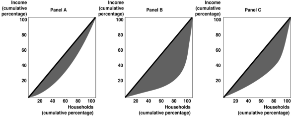 Figure 12.4   -Refer to Figure 12.4.Rank the above panels in terms of most unequal income distribution to least unequal income distribution. A)  Panel A, Panel B, Panel C B)  Panel B, Panel C, Panel A C)  Panel A, Panel C, Panel B D)  Panel C, Panel B, Panel A