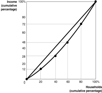 Figure 12.7   Figure 12.7 shows the Lorenz curve for a hypothetical country. -Refer to Figure 12.7.The second highest 20 per cent of households A)  earn 24 per cent of the society's total income. B)  earn 28 per cent of the society's total income. C)  earn 42 per cent of the society's total income. D)  earn 72 per cent of the society's total income.