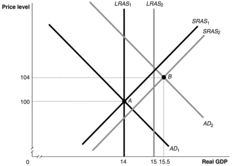 Refer to Figure 17.4 for the following question. Figure 17.4   -Refer to Figure 17.4.In this figure,if the economy in Year 1 is at point A and expected in Year 2 to be at point B,then the appropriate monetary policy by the Reserve Bank of Australia would be to A)  lower interest rates. B)  raise interest rates. C)  lower income taxes. D)  raise income taxes.