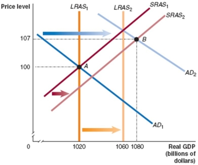 Refer to Figure 18.4 for the following questions. Figure 18.4   -Given that the economy has moved from A to B in Figure 18.4,which of the following would be the appropriate fiscal policy to achieve potential GDP? A)  Decrease taxes B)  Decrease government spending C)  Expansionary fiscal policy D)  Increase interest rates