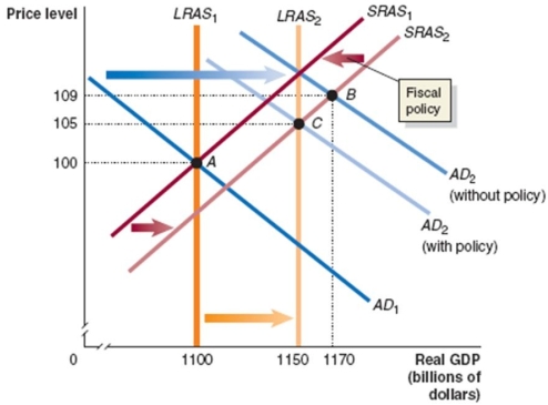  Suppose the economy is in the state described by the following table.   \begin{array} { | c | c | c | c | }  \hline \text { Year } & \text { Potential GDP } & \text { Real GDP } & \text { Price Level } \\ \hline 1 & \$ 1100 \text { billion } & \$ 1100 \text { billion } & 100 \\ \hline 2 & \$ 1150 \text { billion } & \$ 1170 \text { billion } & 109 \\ \hline \end{array}  What problem will occur in the economy if no policy is pursued? What fiscal policy tools could be used to combat the problem? Draw a dynamic aggregate demand and supply graph to illustrate the appropriate fiscal policy to use in this situation.   _____________________________________________________________________________________________ _____________________________________________________________________________________________ 