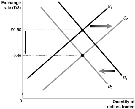 Refer to Figure 20.1 for the following questions. Figure 20.1   -Consider the market for dollars against the British pound shown in Figure 20.1.From this graph,we can conclude that the dollar price of a British pound has ________ to ________ dollars per pound. A)  decreased; 0.46 B)  increased; 2.17 C)  decreased; 2.00 D)  increased; 0.50
