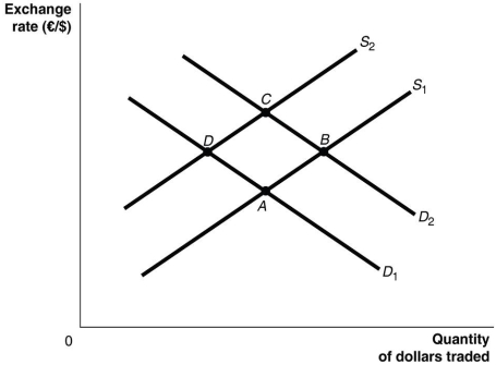 Refer to Figure 20.2 for the following questions. Figure 20.2   -Refer to Figure 20.2.A depreciation of the euro is represented as a movement from ________. A)  D to A B)  C to D C)  B to C D)  B to A