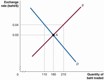 Refer to Figure 20.5 for the following questions. Figure 20.5   -If the government of Thailand wants to peg the baht to the US dollar at a value below 0.03 baht per US dollar,as seen in Figure 20.5,then A)  the baht will be overvalued. B)  the supply of baht for US dollars will be greater than the demand of baht for US dollars. C)  there will be a shortage of baht. D)  the par exchange rate will be set above the equilibrium exchange rate.