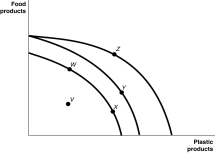 Figure 2-4    Figure 2-4 shows various points on three different production possibilities frontiers for a nation. -Refer to Figure 2-4.Consider the following events: A.a decrease in the unemployment rate B.an increase in technology with respect to both food and plastic production C.a war that kills a significant portion of a nation's population Which of the events listed above could cause a movement from W to Y? A)  a, b, and c B)  a and b only C)  a and c only D)  b only E)  c only