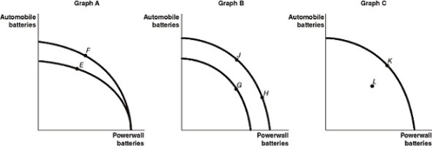 Figure 2-7    Tesla opened its Gigafactory near Sparks, Nevada to produce lithium-ion batteries for both its automobiles and its Powerwall energy storage products. Figure 2-7 shows changes to its production possibilities frontier at the Gigafactory in response to new developments and different strategic production decisions. -Refer to Figure 2-7.Assume that in response to changing consumer demands,Tesla cuts back on the production of Powerwall batteries and increases its production of automobile batteries.This strategy is best represented by the A)  movement from E to F in Graph A. B)  movement from J to G in Graph B. C)  movement from L to K in Graph C. D)  movement from H to J in Graph B.
