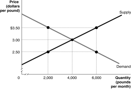 The graph below represents the market for walnuts.Identify the values of the marginal benefit and the marginal cost at the output levels of 2,000 pounds,4,000 pounds,and 6,000 pounds.At each of these output levels,state whether output is inefficiently high,inefficiently low,or economically efficient.   