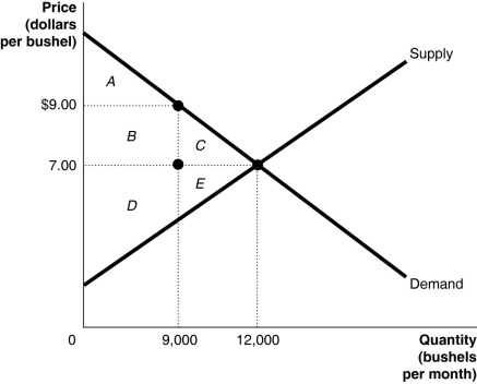The graph below represents the market for alfalfa.The equilibrium price is $7.00 per bushel,but the market price is $9.00 per bushel.Identify the areas representing consumer surplus,producer surplus,and deadweight loss at the equilibrium price of $7.00 and at the market price of $9.00.   
