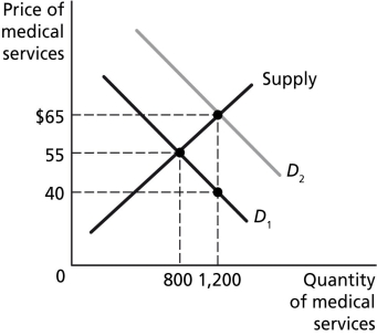 Figure 5-5    Figure 5-5 represents the market for medical services with and without insurance, and the effect of a third-party payer system on the demand for medical services. -Refer to Figure 5-5.With insurance and a third-party payer system,what price do consumers pay for medical services? A)  $40 B)  $55 C)  $65 D)  > $65