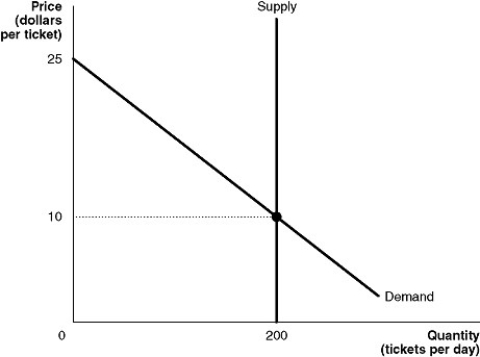 Figure 7-3    Bettye Babylon does not charge admission to her arboreal estate, the Hanging Gardens. Due to space limitations, Bettye only allows 200 visitors per day at her estate. The figure represents the supply and demand for admission to the Hanging Gardens. -Refer to Figure 7-3.The economically efficient price to charge for admission to the Hanging Gardens is A)  $0. B)  $10. C)  between $10 and $25. D)  $25.