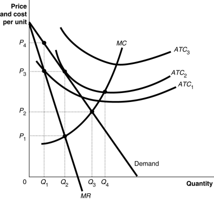 Figure 10-2    Figure 10-2 above shows the demand and cost curves facing a monopolist. -Refer to Figure 10-2.The firm's profit-maximizing price is A)  P₁. B)  P₂. C)  P₃. D)  P₄.