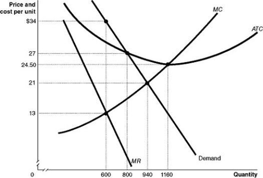 Figure 10-9    Figure 10-9 shows the demand and cost curves for a monopolist. -Refer to Figure 10-9.What is the difference between the monopoly output and the perfectly competitive output? A)  140 units B)  240 units C)  340 units D)  560 units