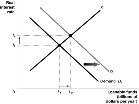Figure 14-1    -Refer to Figure 14-1.Which of the following is consistent with the graph depicted above? A)  An expected recession decreases the profitability of new investment. B)  Technological change increases the profitability of new investment. C)  The government runs a budget surplus. D)  Households become spendthrifts and begin to save less.