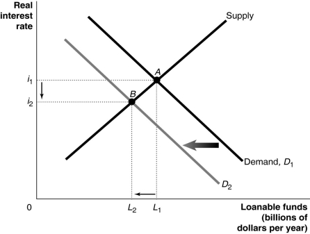 Figure 14-2    -Refer to Figure 14-2.Which of the following is consistent with the graph depicted above? A)  An expected expansion increases the profitability of new investment. B)  The government runs a budget surplus. C)  Investment spending is declining due to crowding out. D)  New government regulations decrease the profitability of new investment.