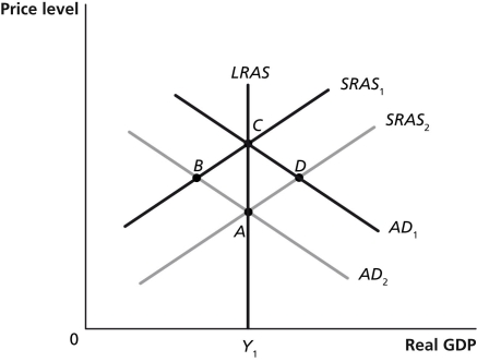 Figure 15-3    -Refer to Figure 15-3.Which of the points in the above graph are possible long-run equilibria? A)  A and B B)  A and C C)  A and D D)  B and D