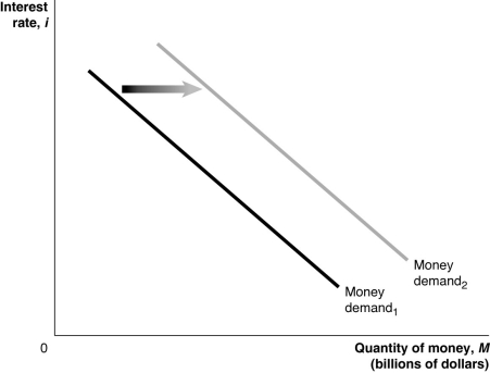 <strong>Figure 17-1 Refer to Figure 17-1.In the figure,the money demand curve would move from Money demand₁ to Money demand₂ if</strong> A) real GDP increased. B) the price level decreased. C) the interest rate increased. D) the Federal Reserve sold Treasury securities.