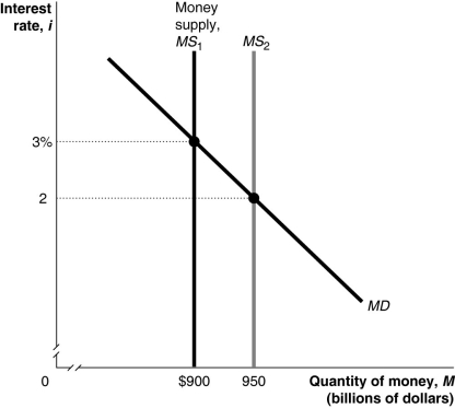 <strong>Figure 17-3 Refer to Figure 17-3.In the figure above,when the money supply shifts from MS₁ to MS₂,at the interest rate of 3 percent households and firms will</strong> A) buy Treasury bills. B) sell Treasury bills. C) neither buy nor sell Treasury bills. D) want to hold more money.