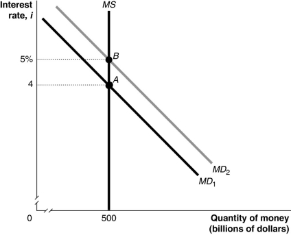 <strong>Figure 17-5 Refer to Figure 17-5.In the figure above,the movement from point A to point B in the money market would be caused by</strong> A) an increase in the price level. B) a decrease in real GDP. C) an open market sale of Treasury securities by the Federal Reserve. D) an increase in the required reserve ratio by the Federal Reserve.