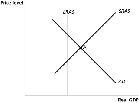 Figure 17-8    -Refer to Figure 17-8.In the figure above,if the economy is at point A,the appropriate monetary policy by the Federal Reserve would be to A)  lower interest rates. B)  raise interest rates. C)  lower income taxes. D)  raise income taxes.