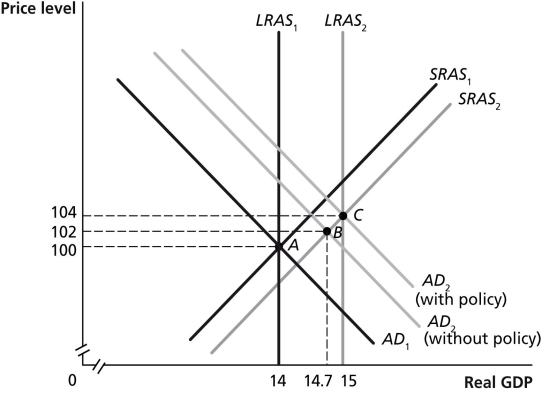 Figure 17-14 -Refer to Figure 17-14.In the figure above,suppose the economy in Year 1 is at point A and is expected in Year 2 to be at point B.Which of the following policies could the Federal Reserve use to move the economy to point C? A) decrease income taxes B) increase the required-reserve ratio C) buy Treasury bills D) sell Treasury bills