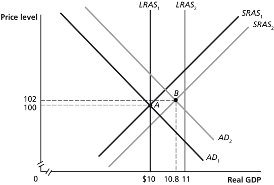 Figure 18-5    -Refer to Figure 18-5.In the dynamic model of AD-AS in the figure above,if the economy is at point A in year 1 and is expected to go to point B in year 2,Congress and the president would most likely A)  decrease government spending. B)  increase government spending. C)  increase oil prices. D)  increase taxes. E)  lower interest rates.