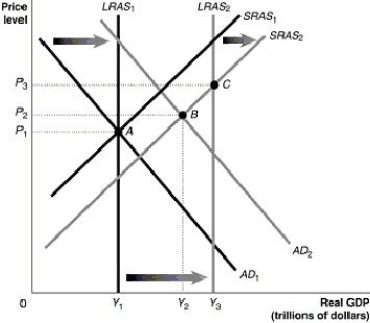 Figure 18-7 -Refer to Figure 18-7.Given that the economy has moved from A to B in the graph above,which of the following would be the appropriate fiscal policy to achieve potential GDP? A) increase taxes B) increase government spending C) contractionary fiscal policy D) decrease interest rates